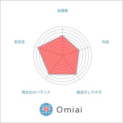 Omiai 特徴