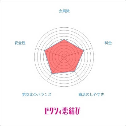 21年版 レーダーチャートで分析 恋活 婚活人気アプリ10選 徹底比較 恋活next