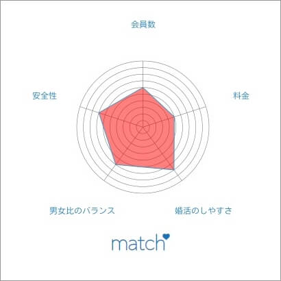 マッチ（match） 特徴
