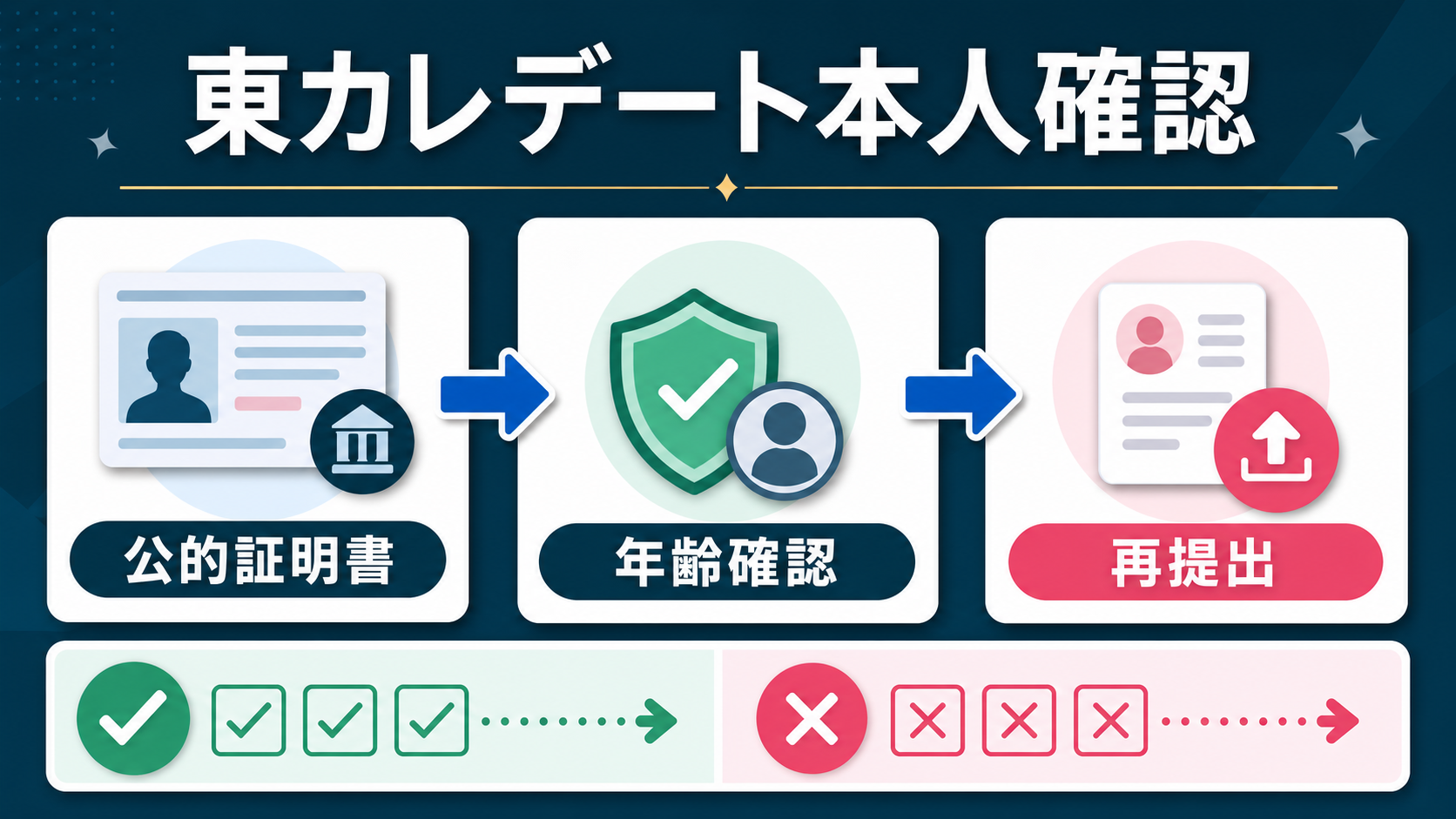 結論:本人確認は書類整合性を1枚ずつ検証する