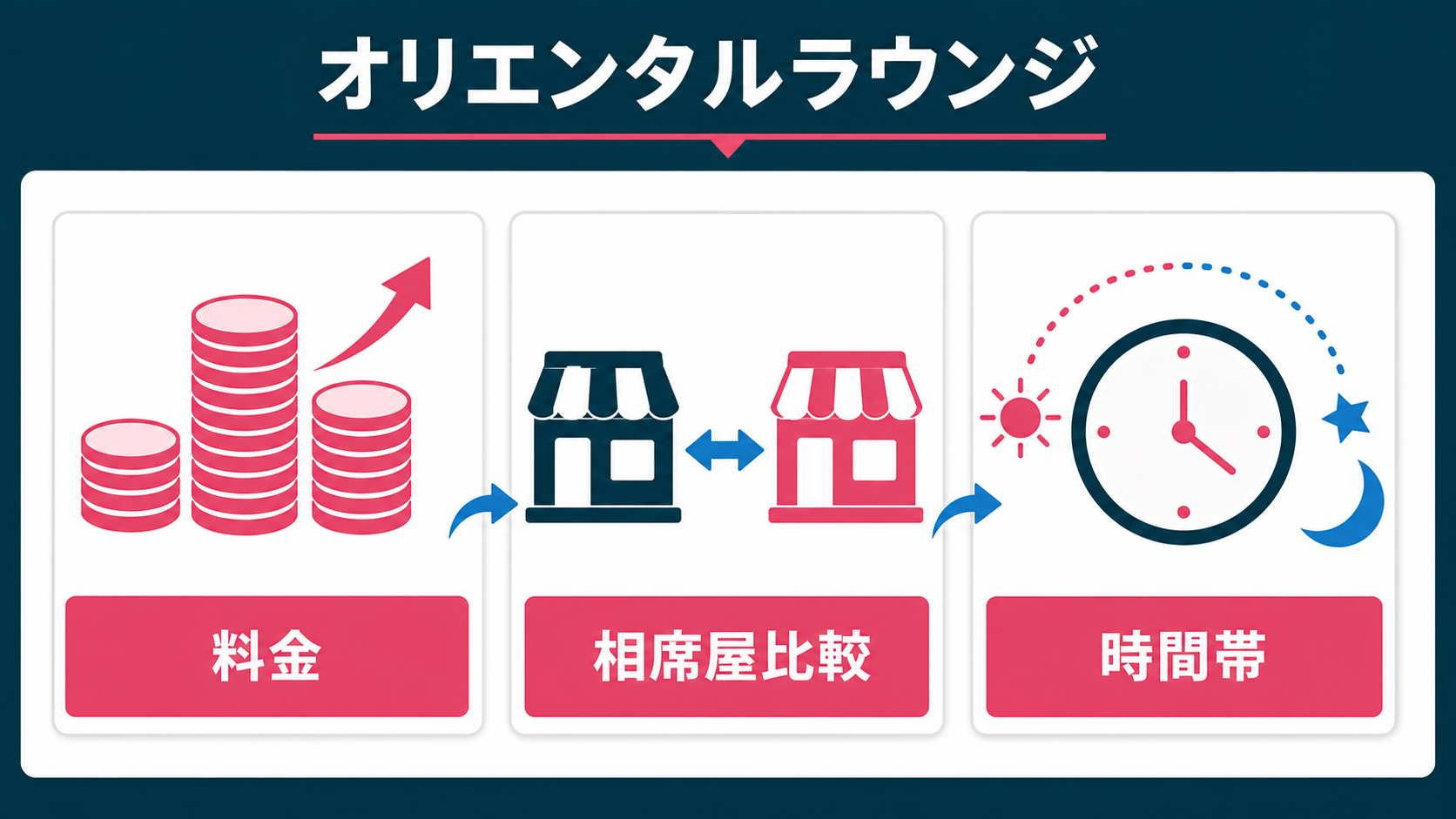 結論：価格比較は同一条件の時間単価で行う