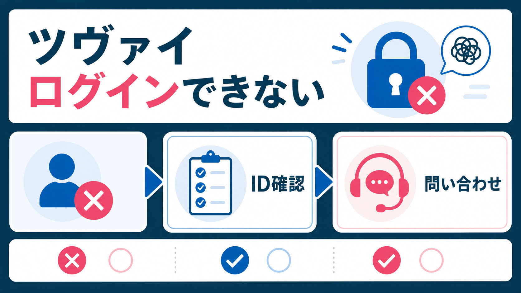 結論:ログイン不可は端末と認証を順番に検証