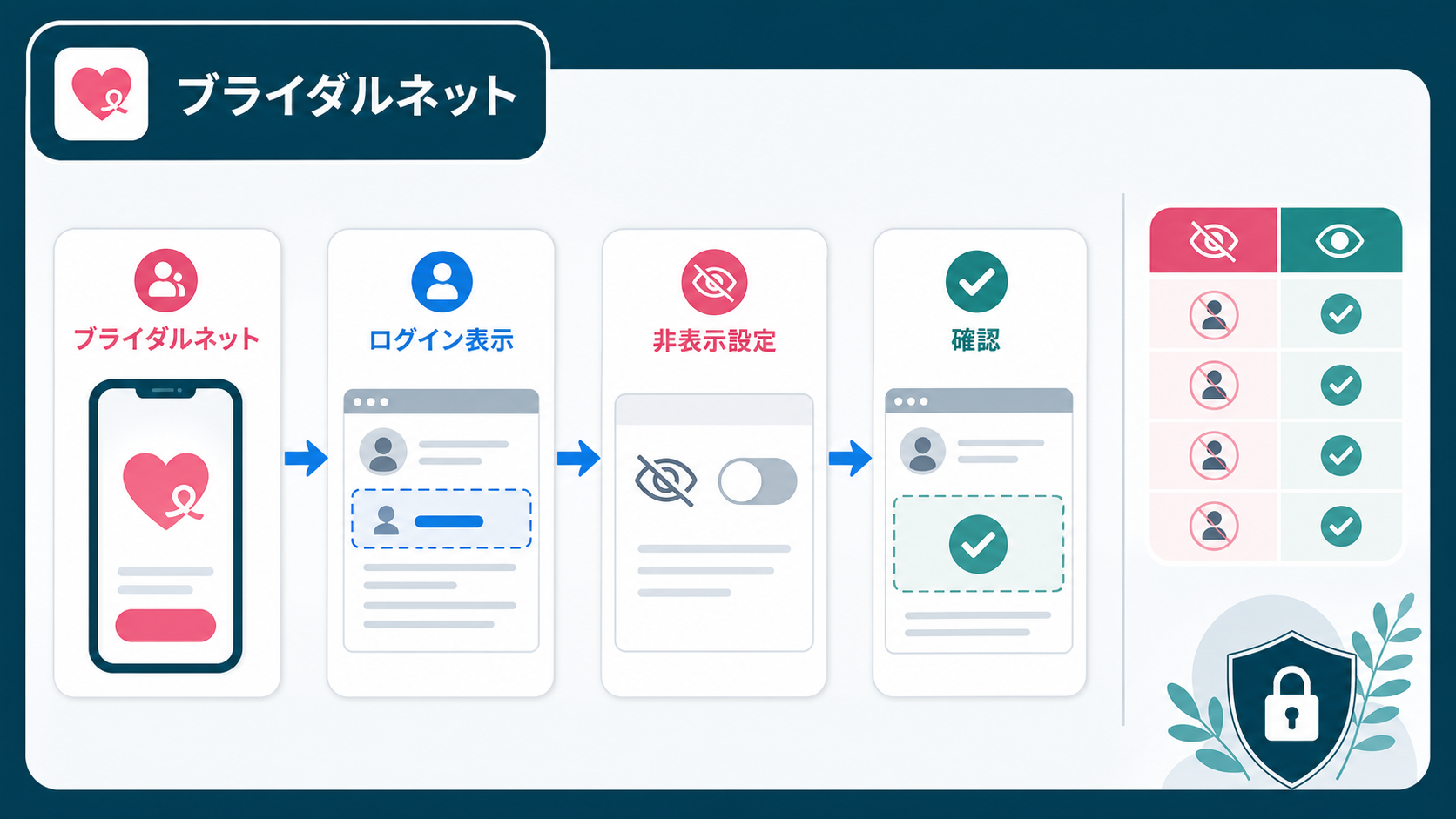 結論:表示状態は端末・ブラウザ・セッションで分解