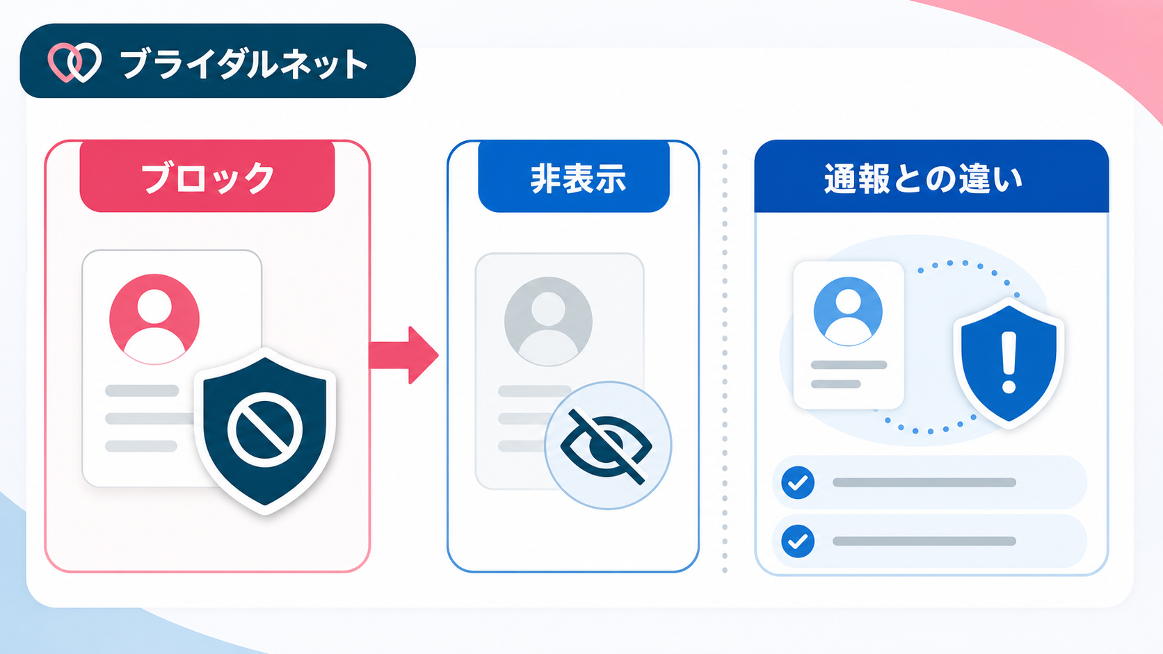 結論：ブロック対応は原因分類と影響確認を同時に進める