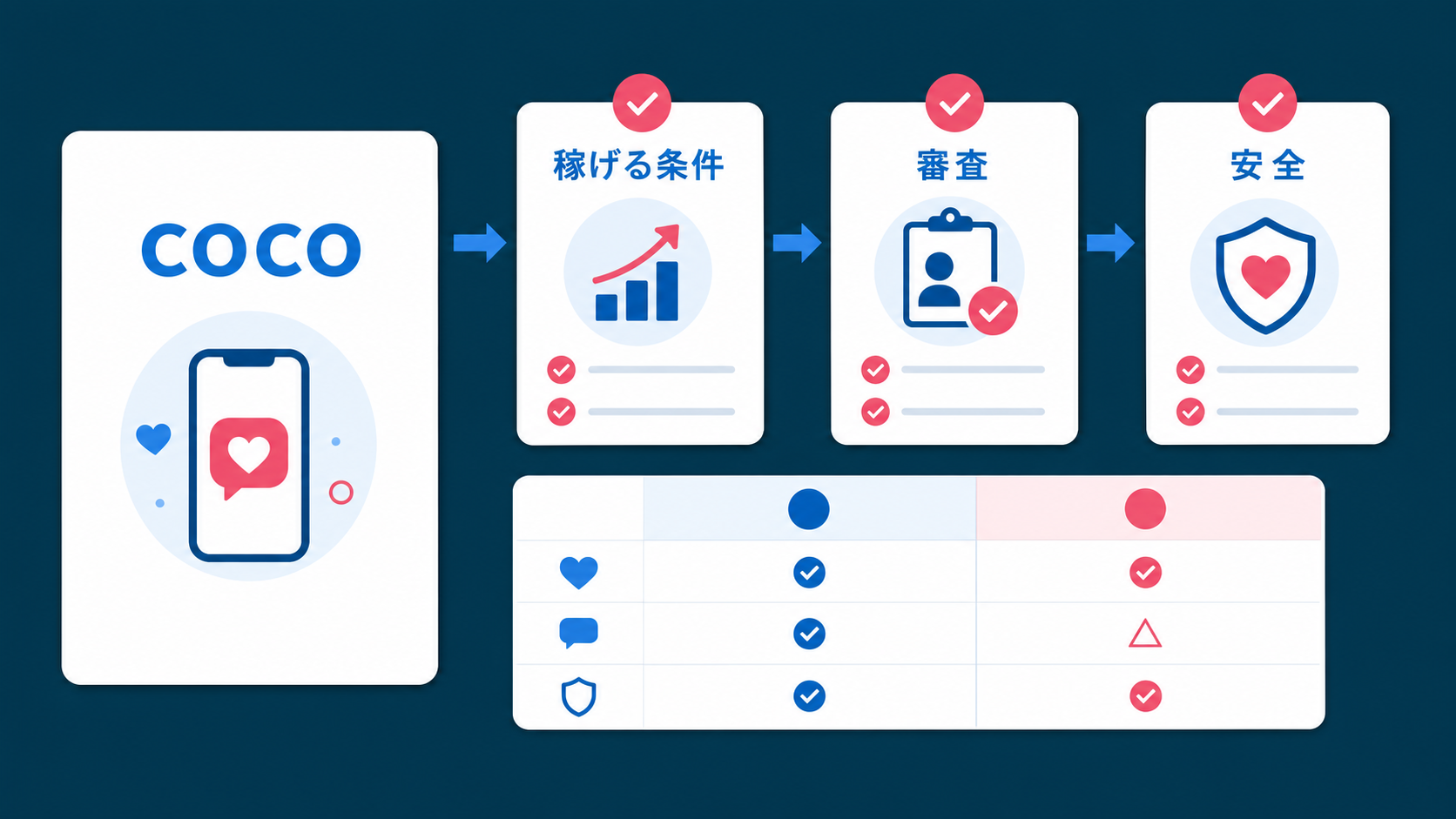 結論:稼げる/稼げないは体制条件で決まる