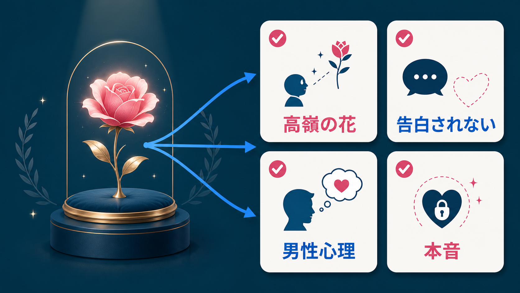 結論:告白は連絡設計と意思疎通のズレで変わる