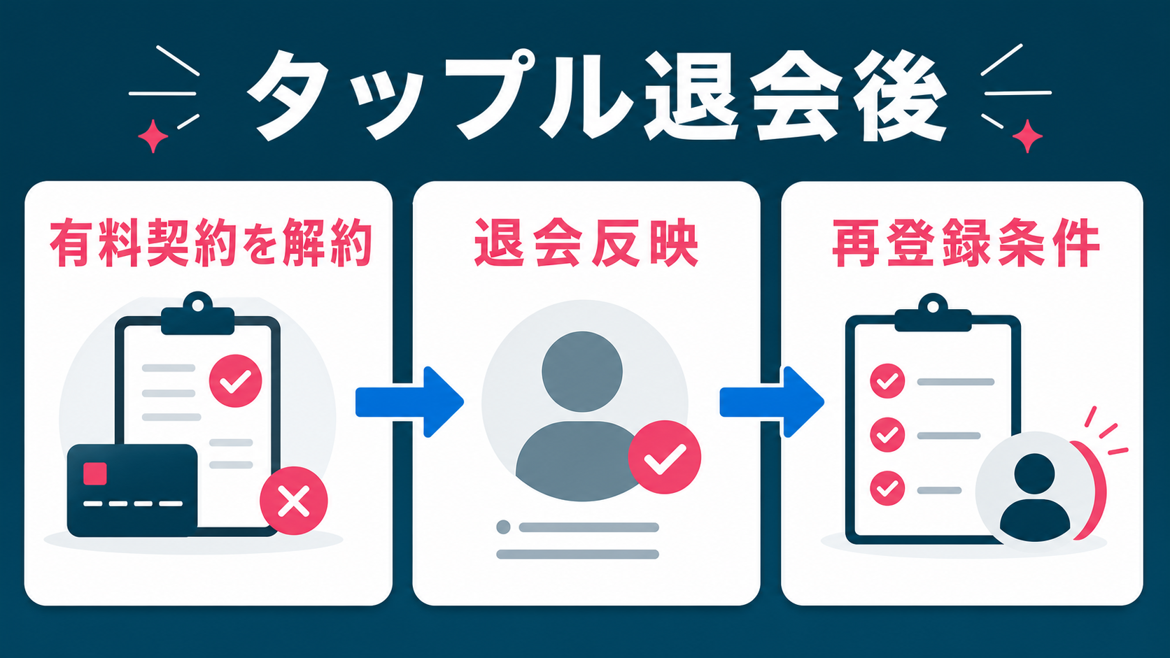 結論：退会後残存は反映ステータスの差分で切り分ける