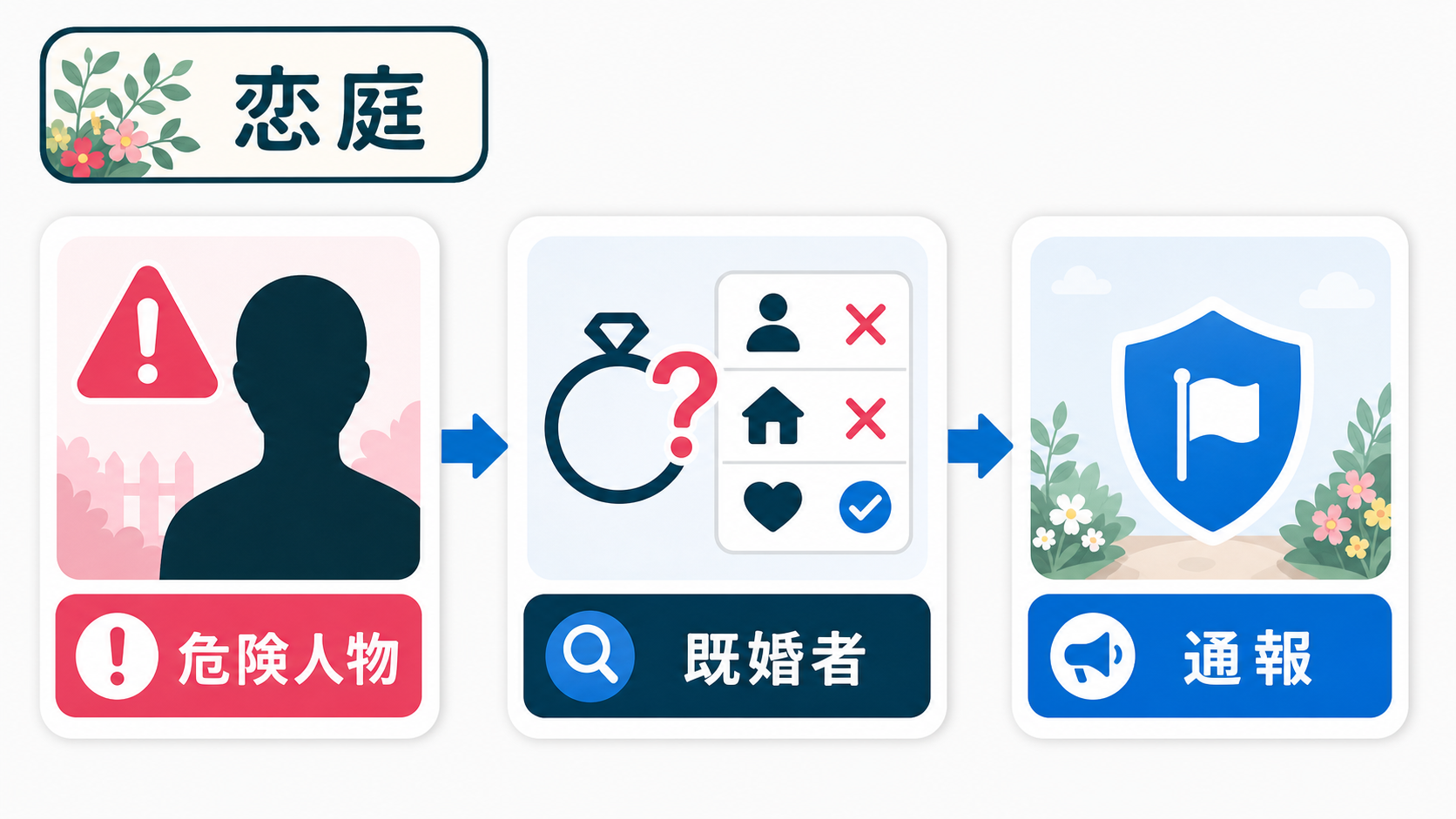 結論：危険回避は一要素で決めず複数条件で切る