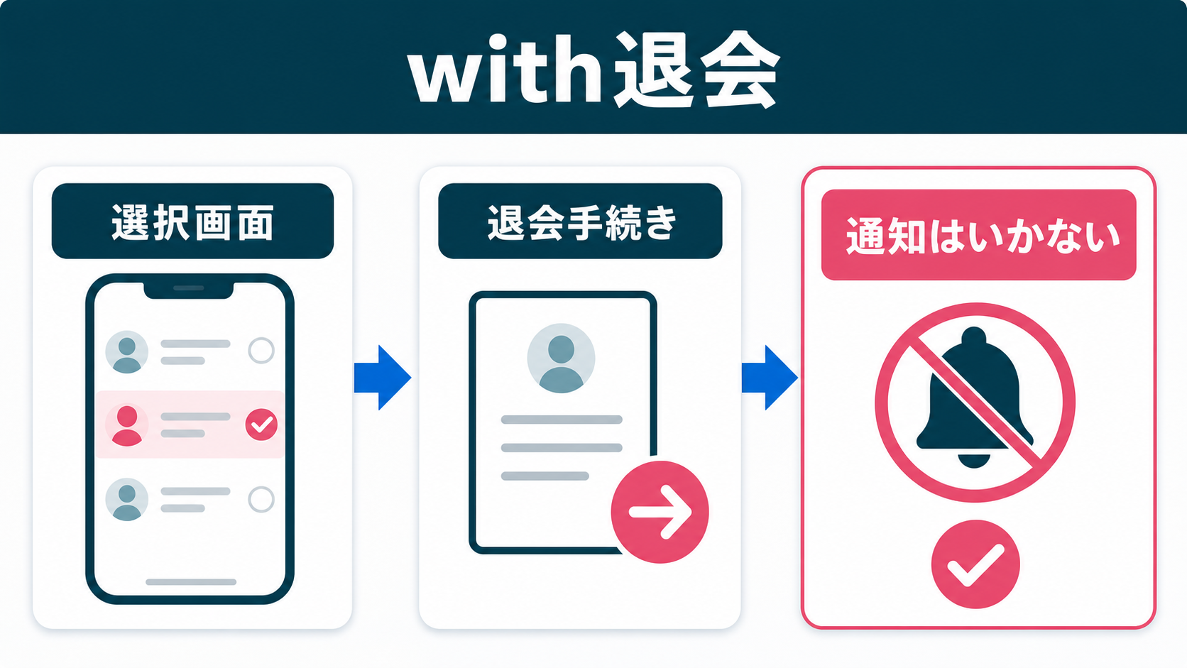 結論:退会後通知は対象外通知か見直し通知かを分離する