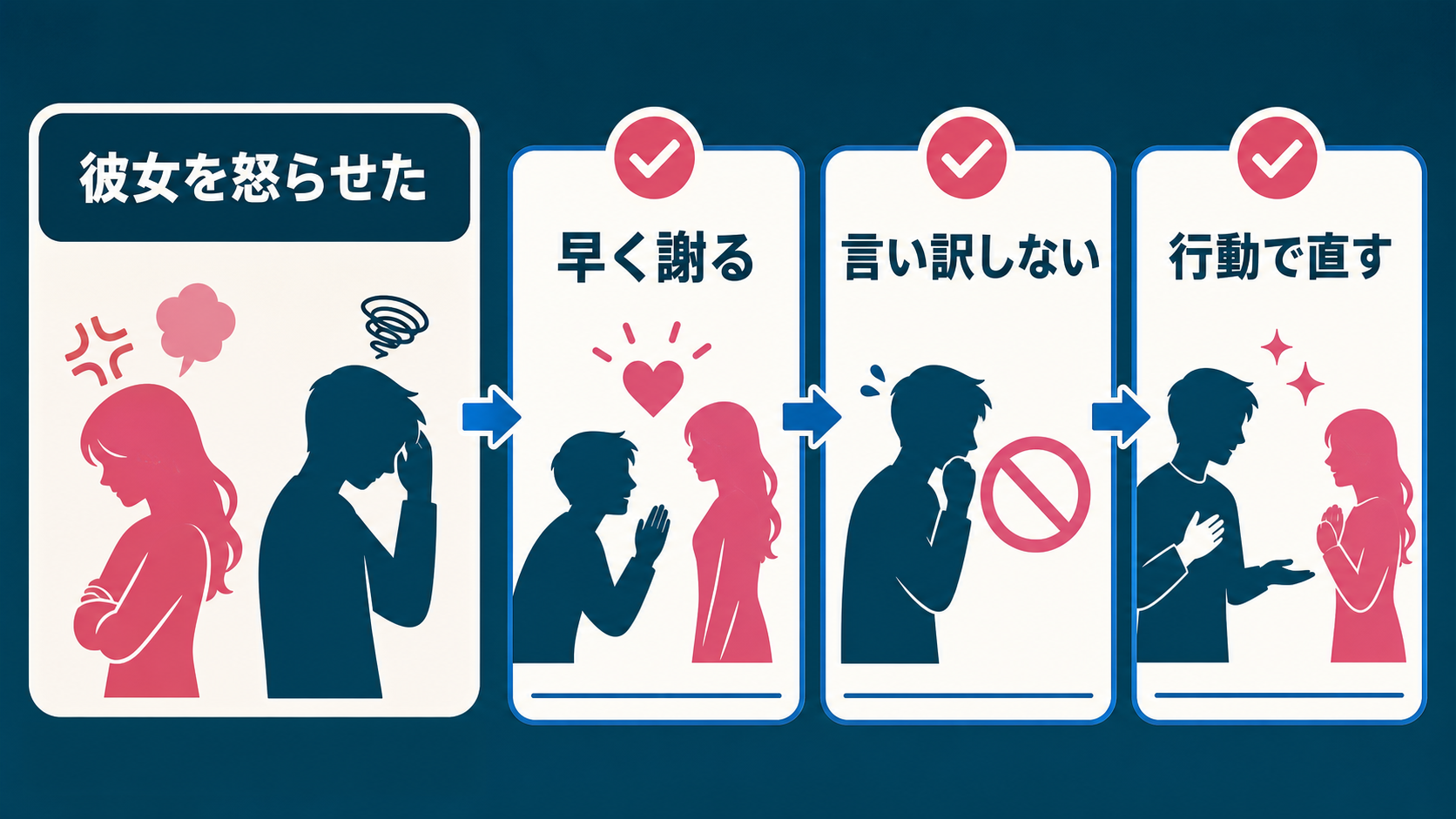 結論：謝罪は事実確認→再発防止の順で短く伝える