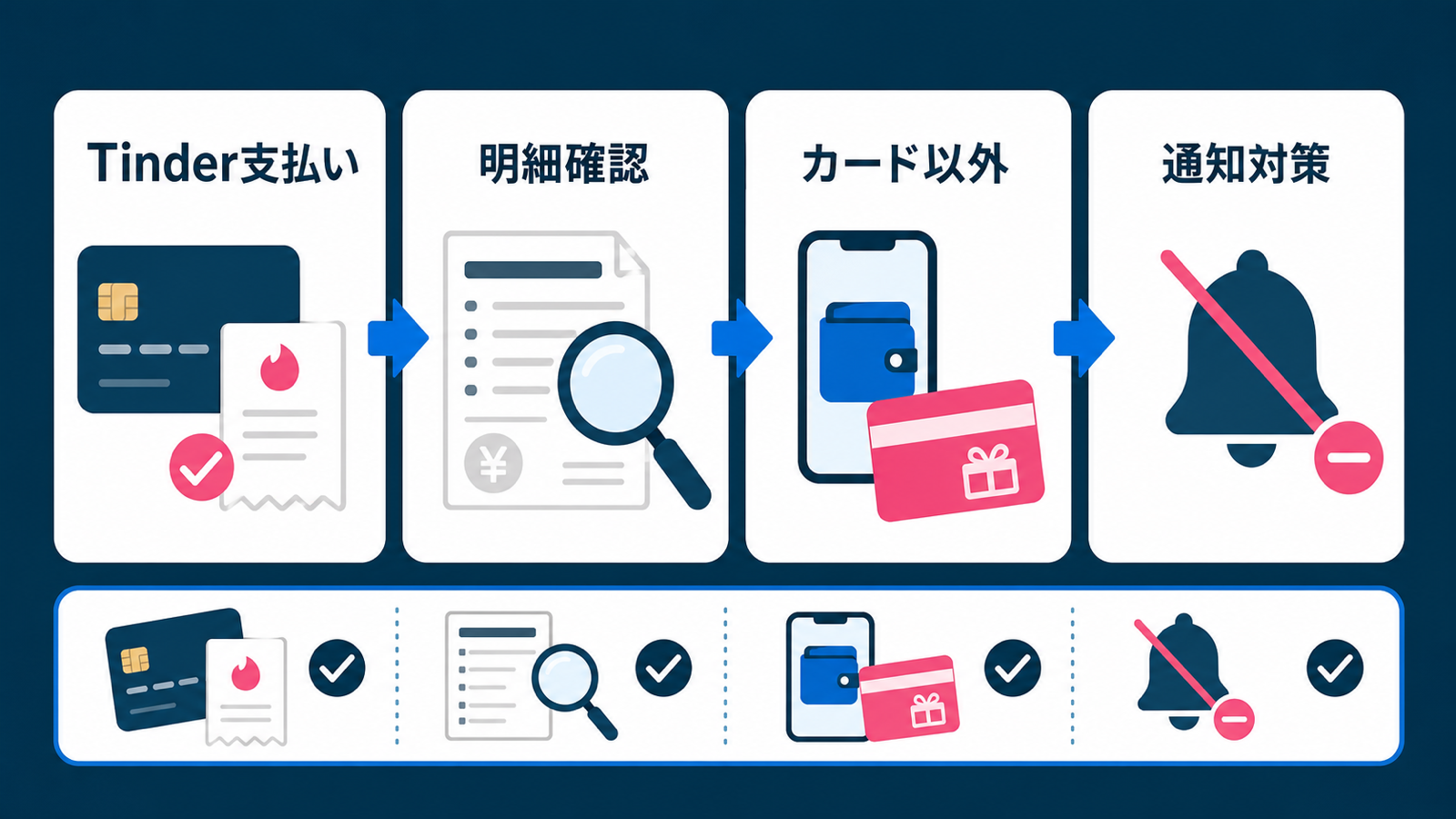 結論：課金不安は請求履歴と保存先の見える化で整理