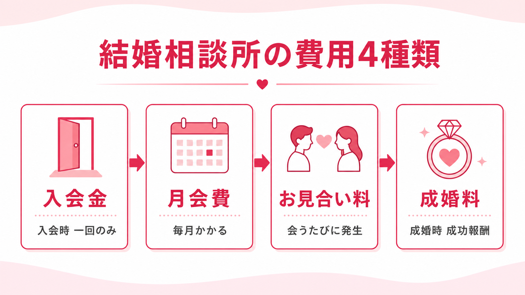 結婚相談所の費用4種類(入会金・月会費・お見合い料・成婚料)の構造図