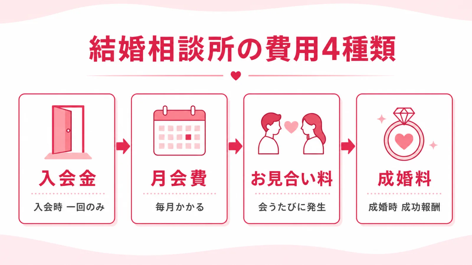 結婚相談所の費用4種類（入会金・月会費・お見合い料・成婚料）の構造図