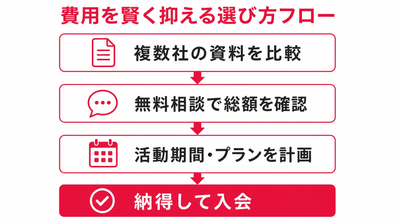 結婚相談所の費用を抑えるための選び方フローチャート