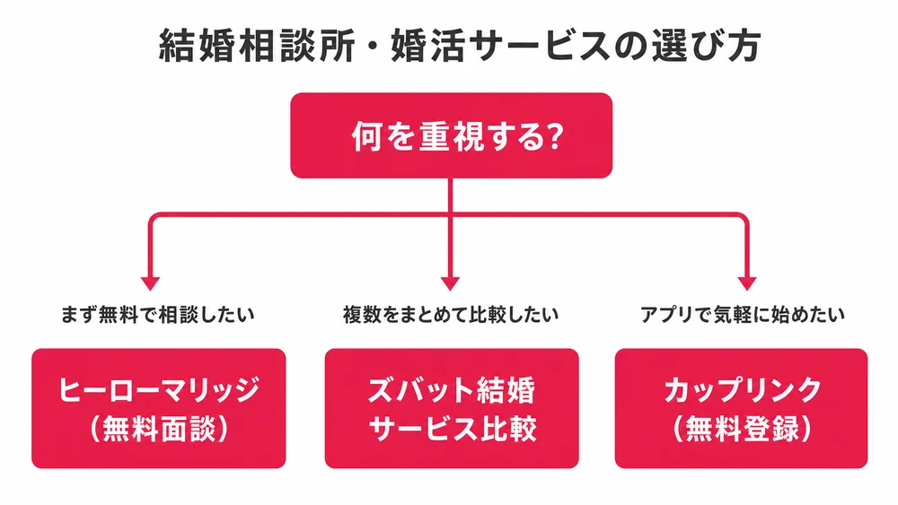 結婚相談所・婚活サービスの選び方フローチャート