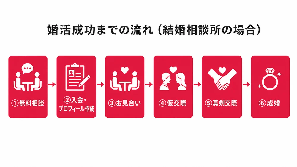 婚活成功までの流れ(無料相談から成婚まで)