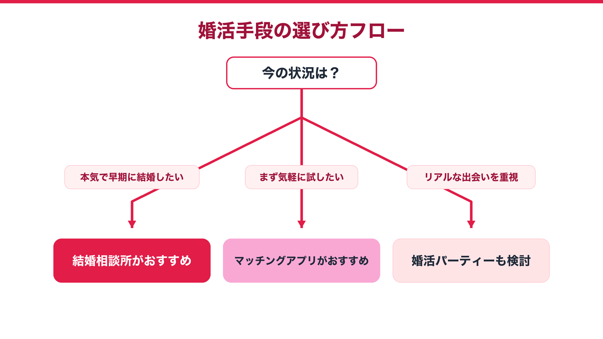 30代女性の婚活手段選び方フローチャート