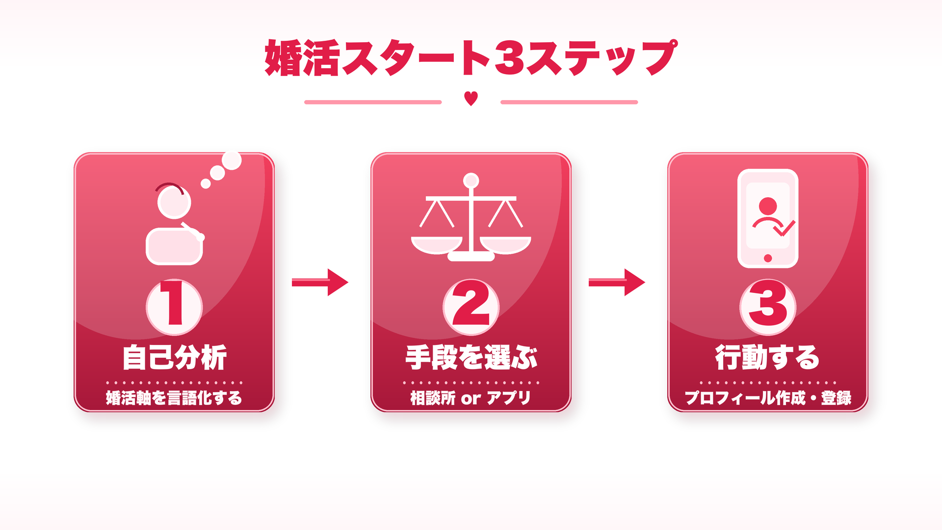 30代女性婚活スタート3ステップの流れ図