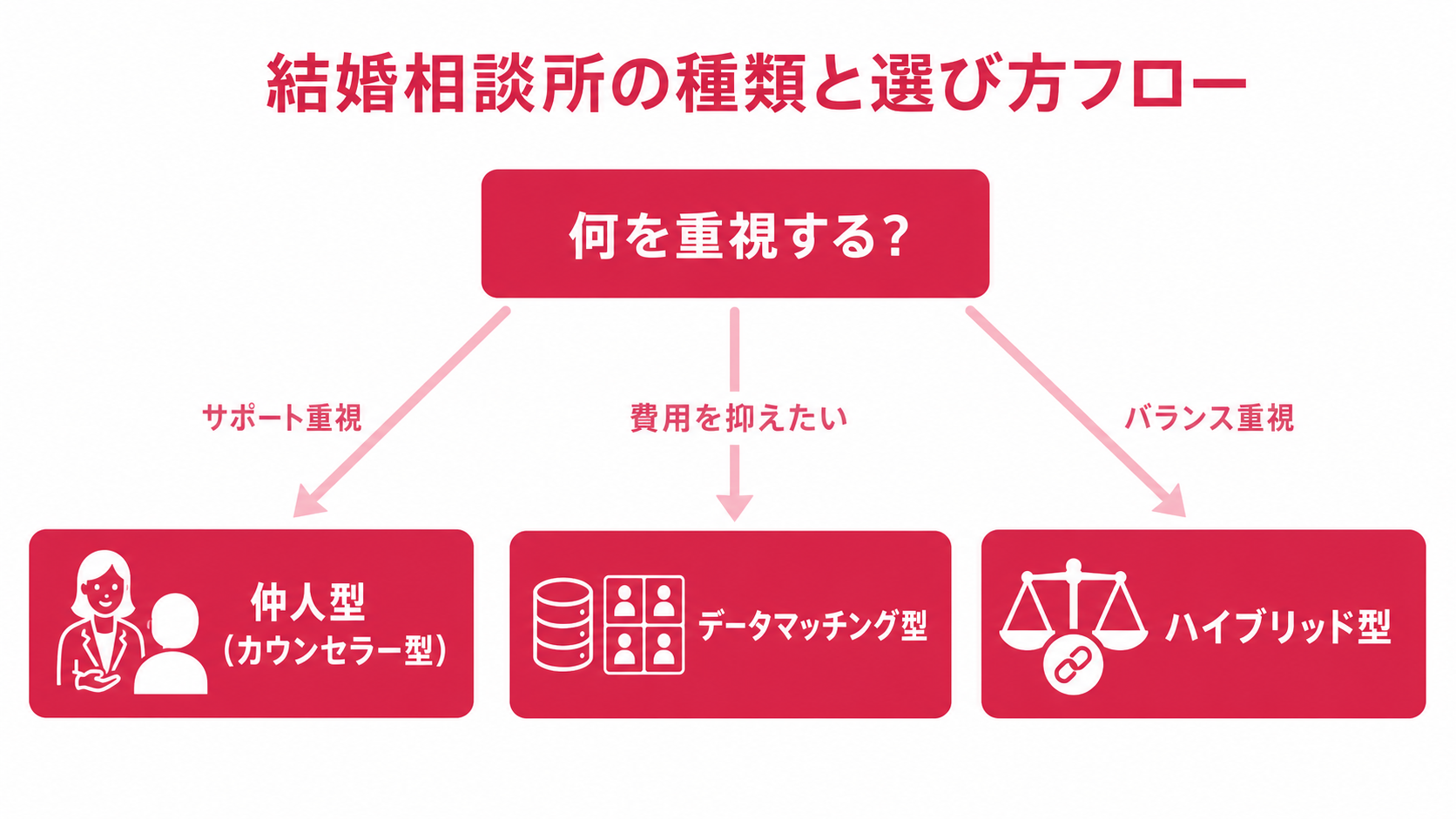 結婚相談所の種類と選び方フローチャート