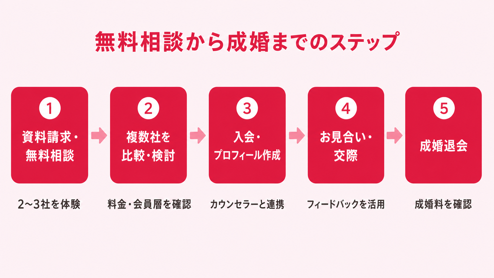 結婚相談所の無料相談から入会・成婚までのステップ図