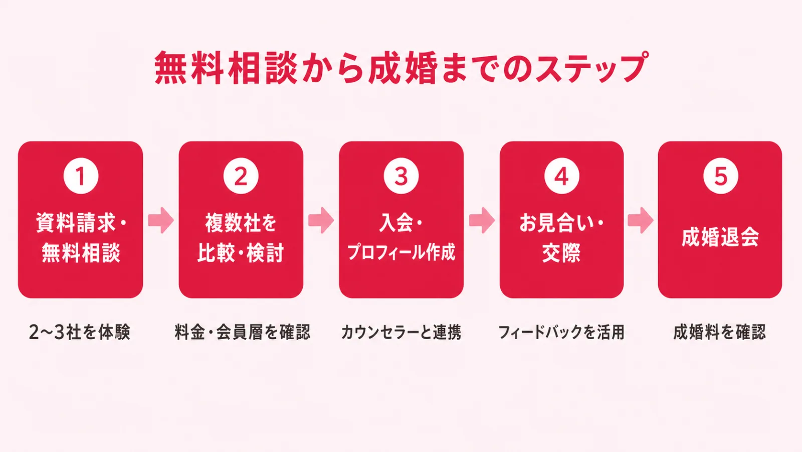 結婚相談所の無料相談から入会・成婚までのステップ図