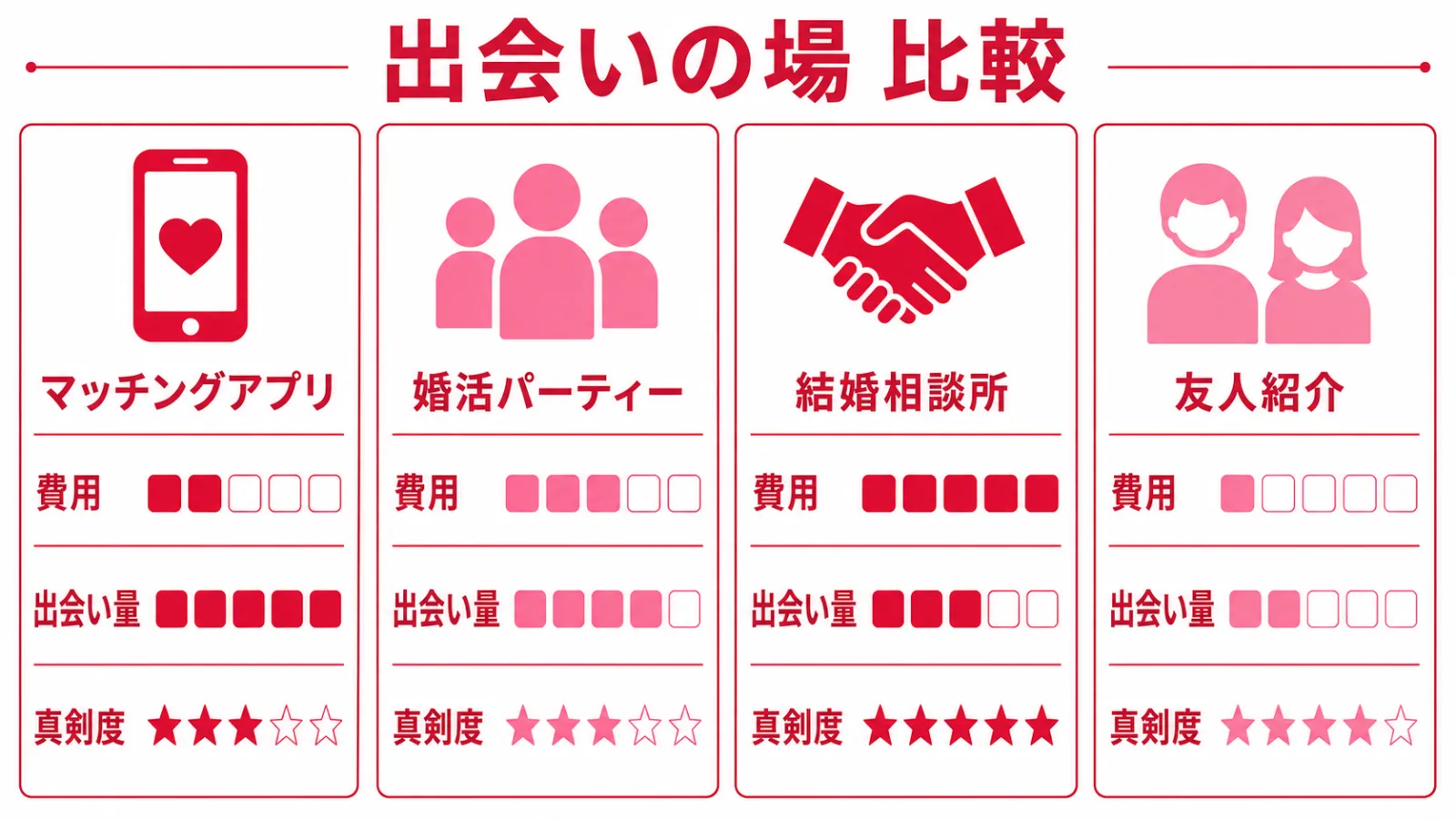 30代男性が婚活で使える主な出会いの場と特徴の比較図