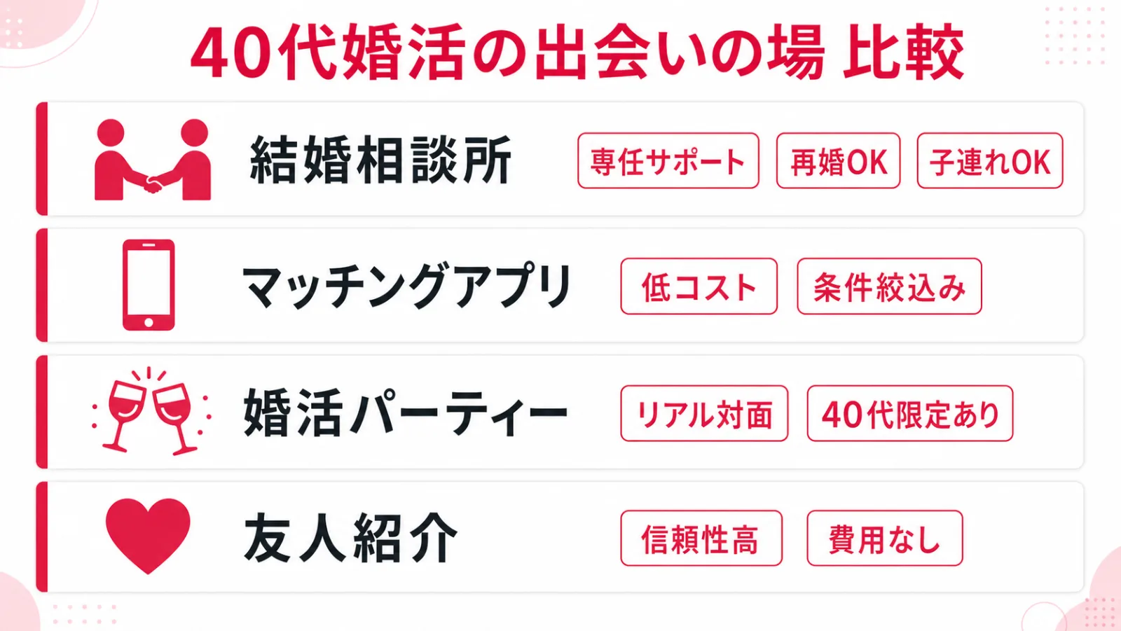 40代婚活の出会いの場と特徴の比較図