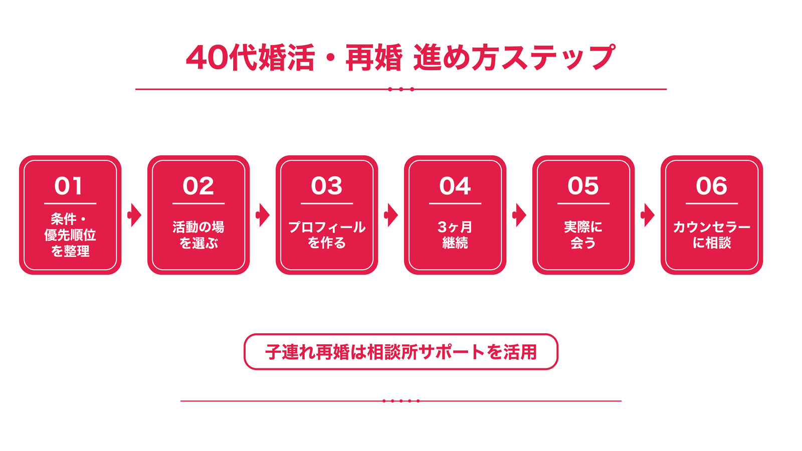40代婚活・再婚の進め方ステップフロー図