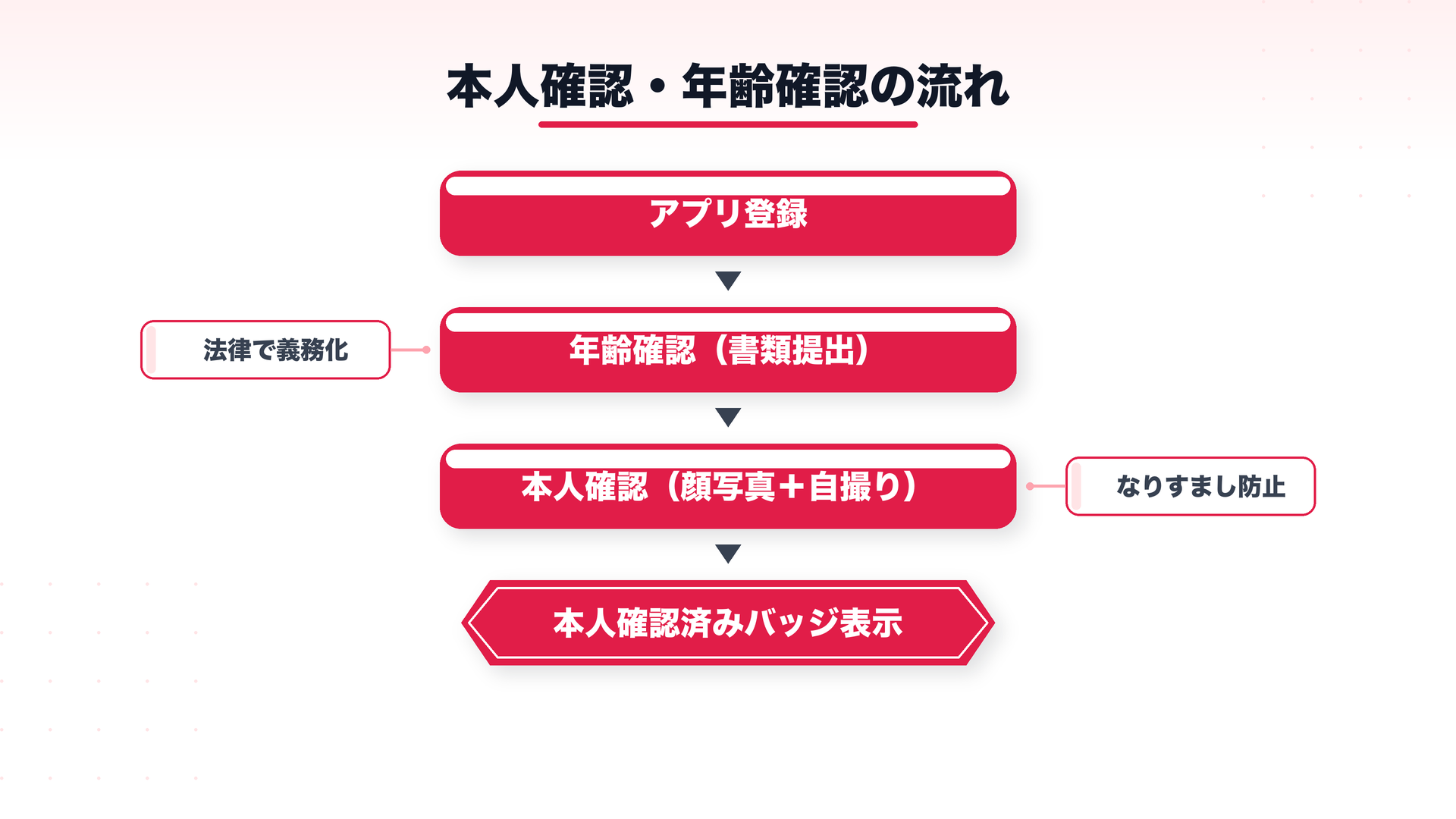 マッチングアプリの本人確認・年齢確認フローチャート