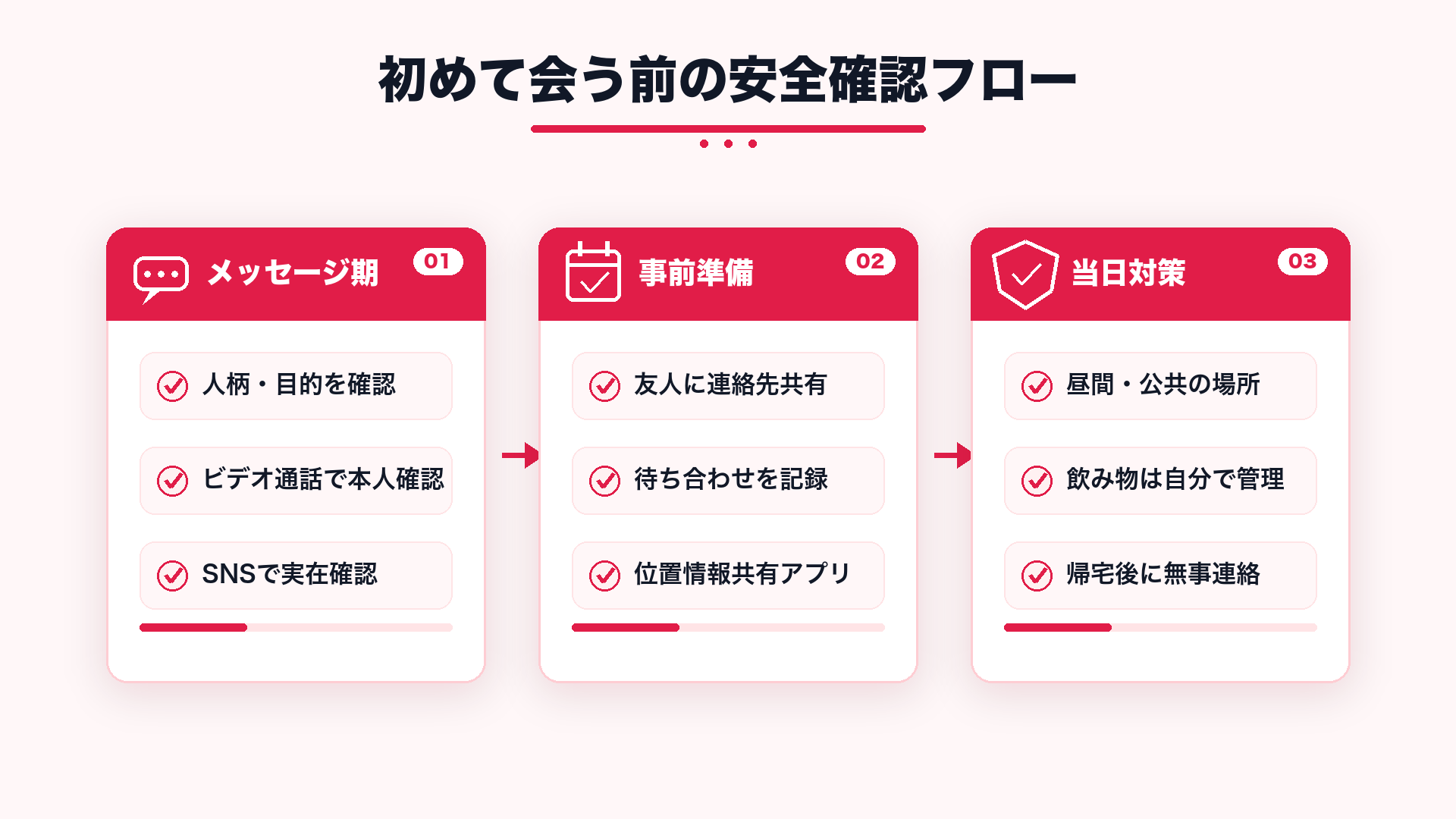 マッチングアプリで安全に初対面するための準備ステップ図