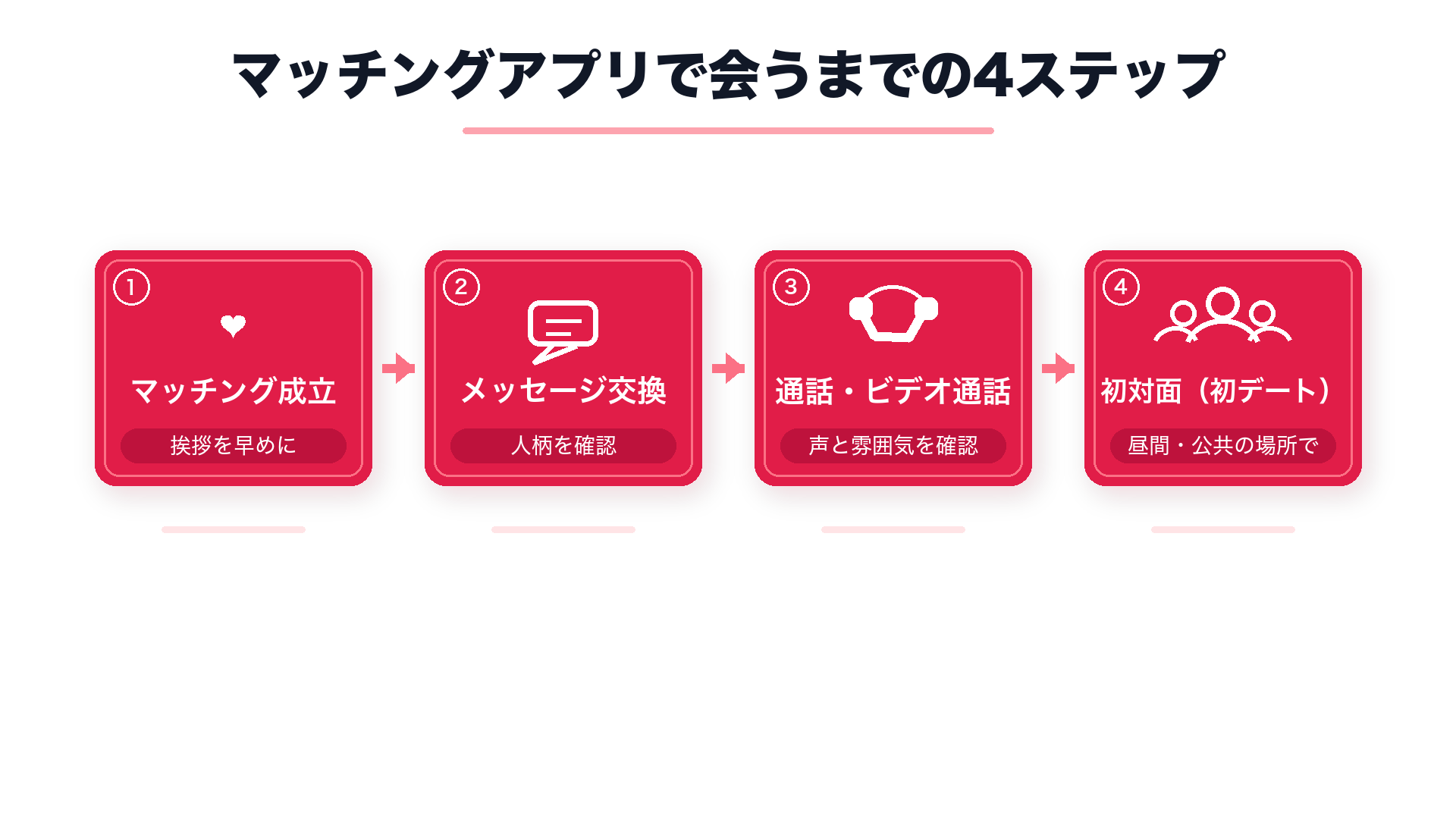 マッチングアプリでマッチから初デートまでの4ステップ流れ図