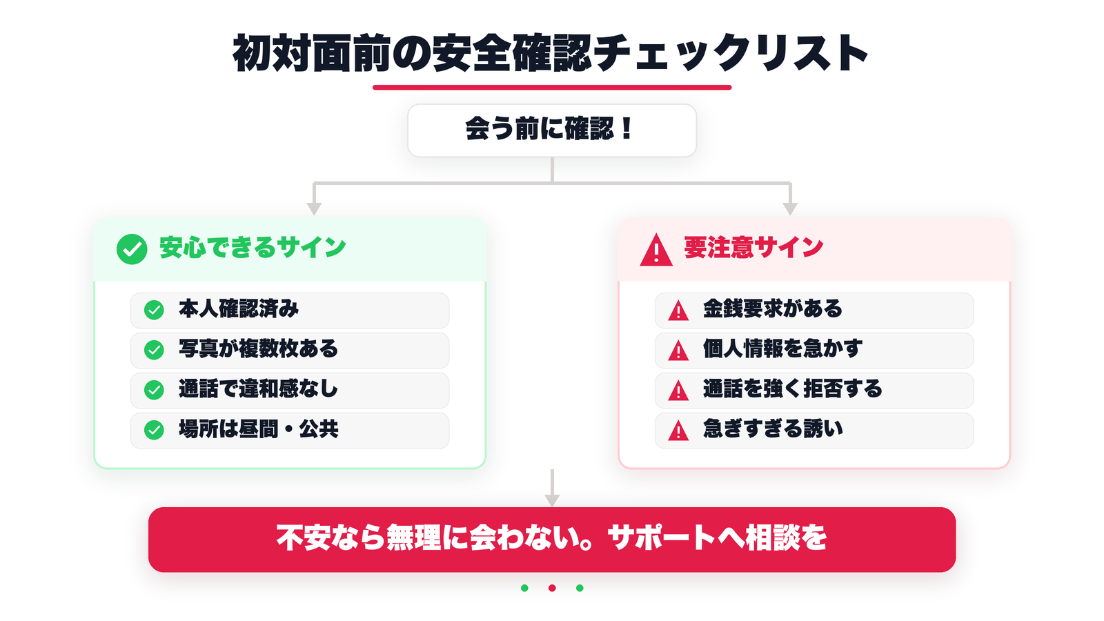 初対面前の安全確認フローチャート