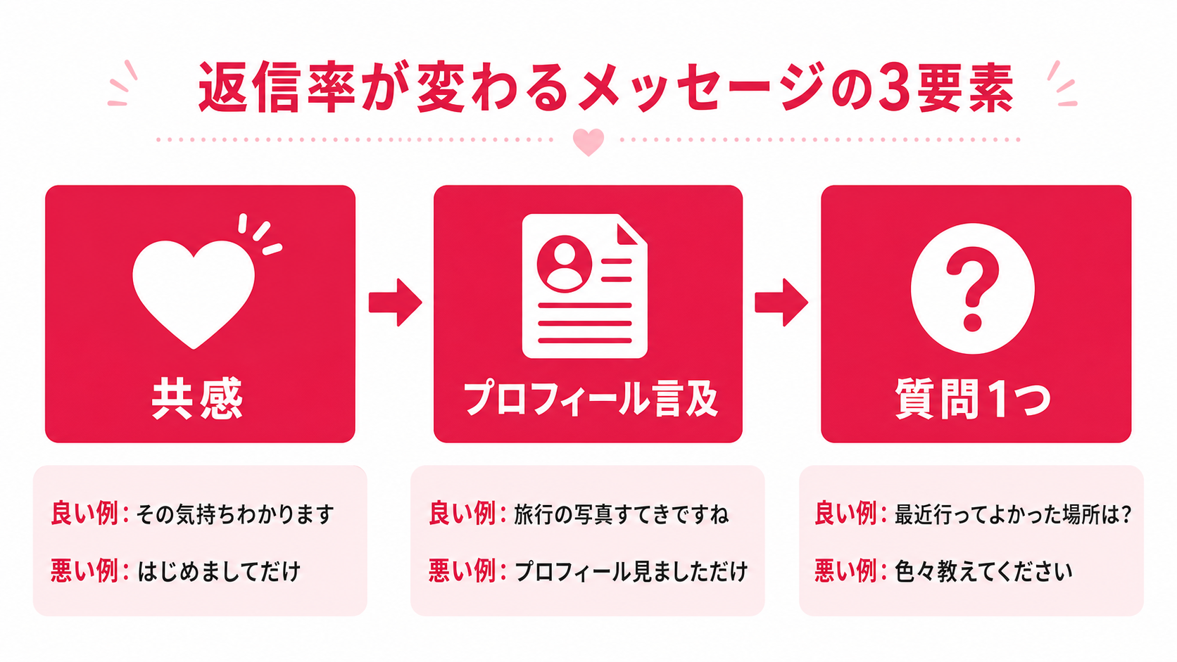 マッチングアプリで返信率が変わる最初のメッセージの構成図