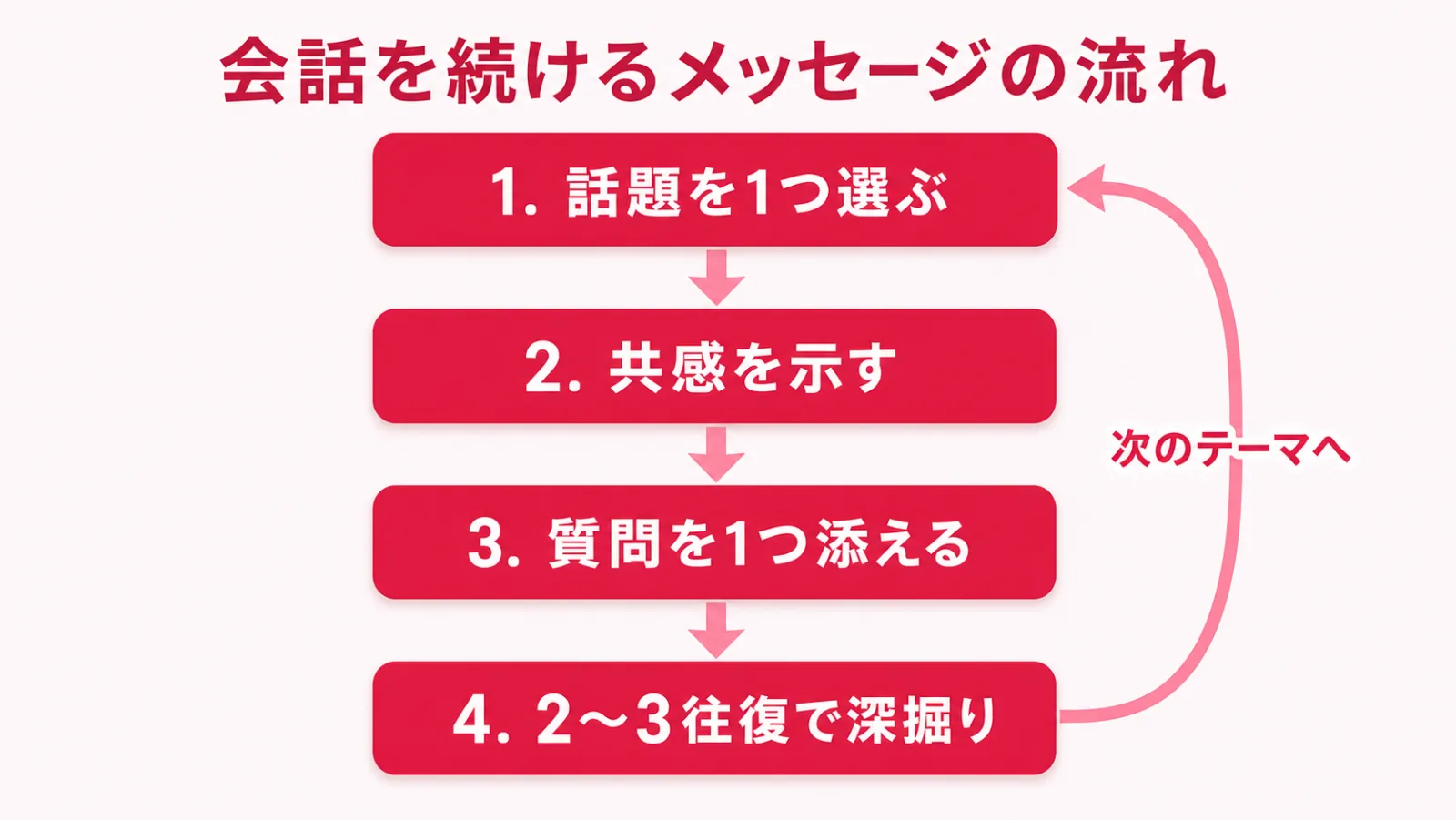 マッチングアプリのメッセージで会話を続けるフローチャート