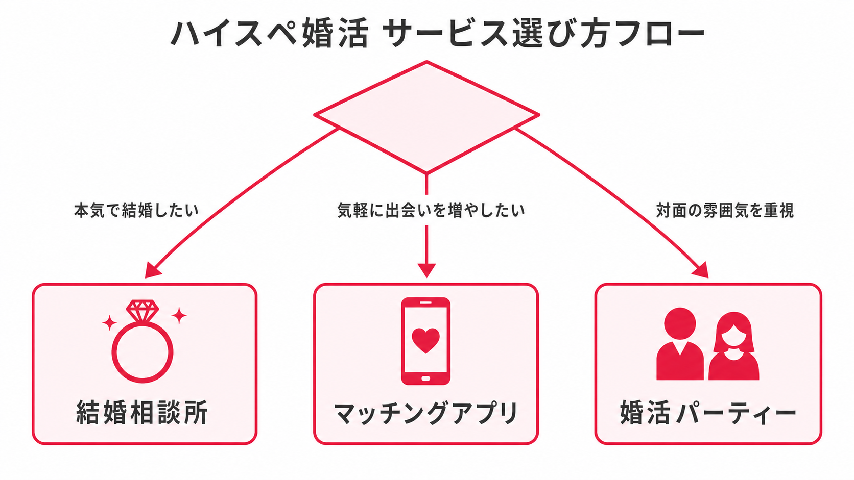 ハイスペ婚活サービス選び方フローチャート
