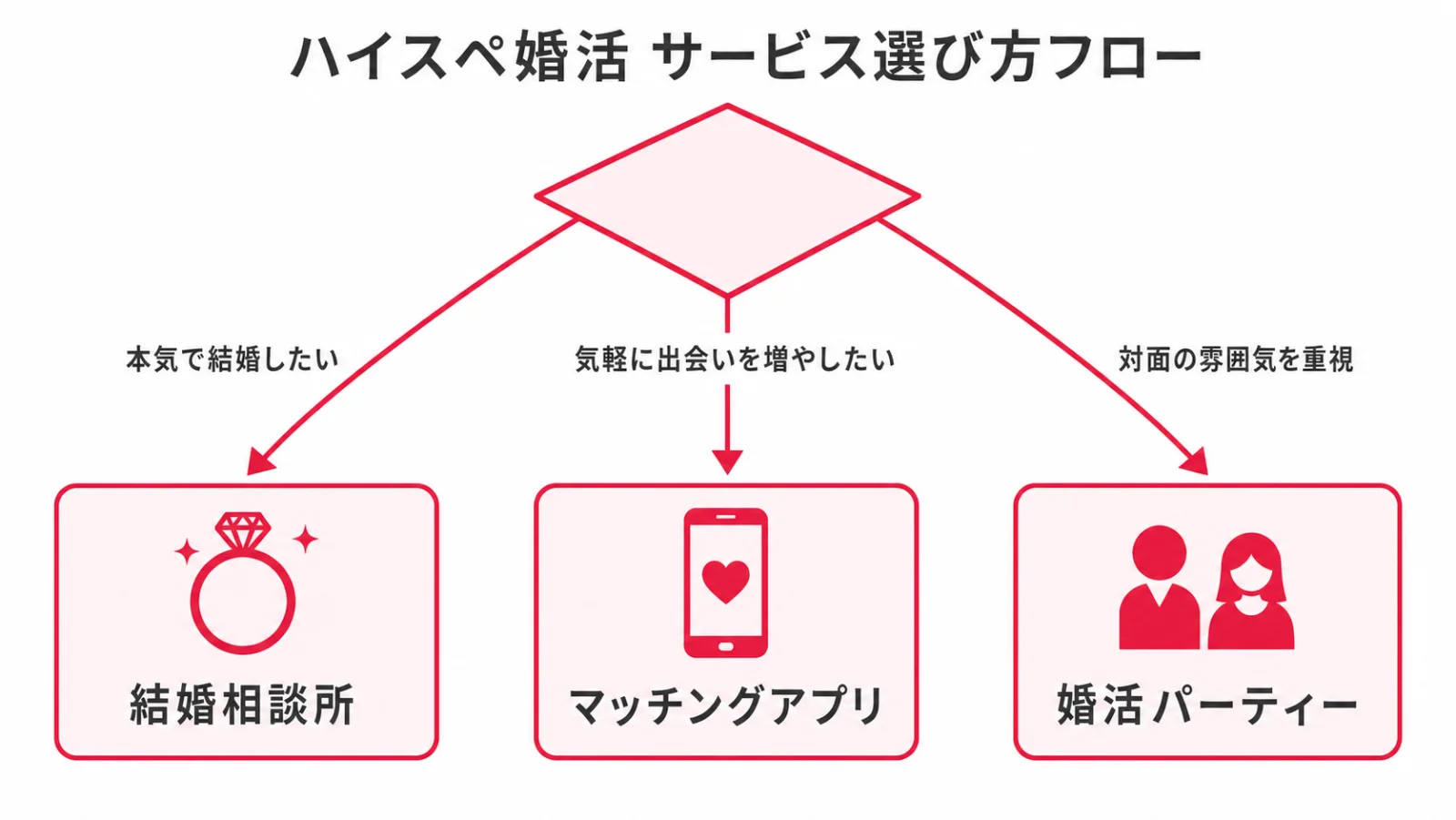 ハイスペ婚活サービス選び方フローチャート