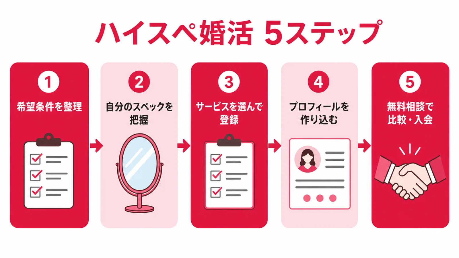 ハイスペ婚活を始める5ステップの流れ図