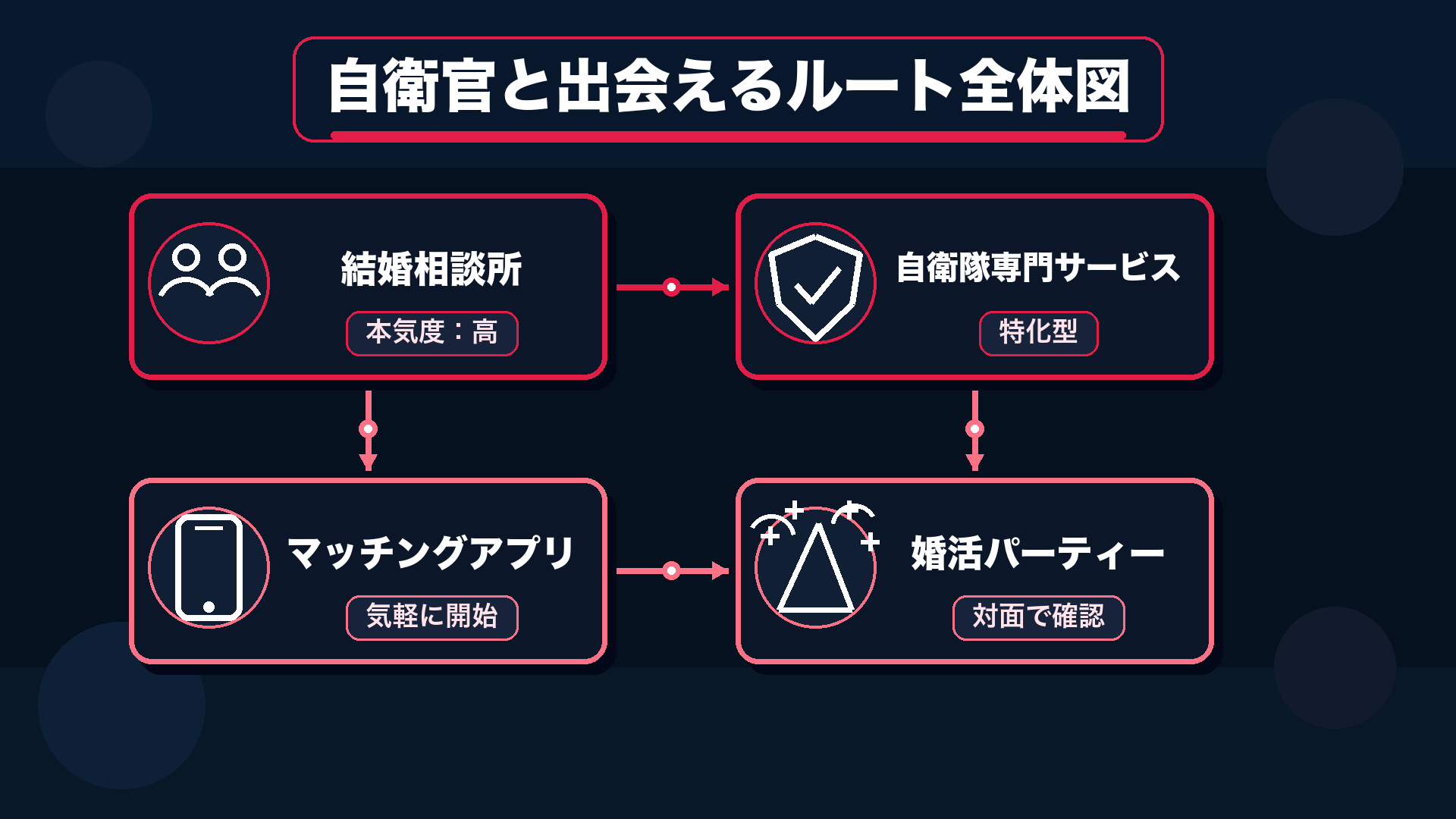 自衛官と出会える場所の種類を示した全体マップ図