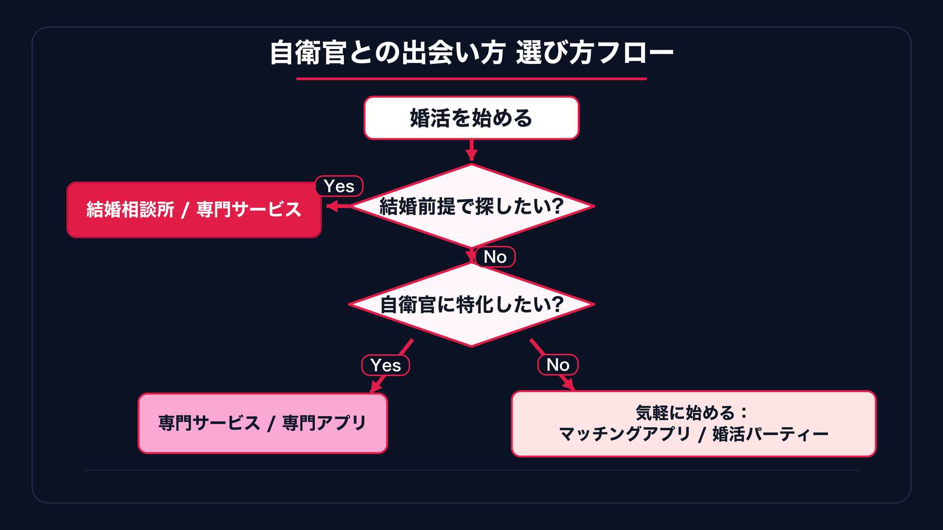自衛官との出会い方を選ぶフローチャート図