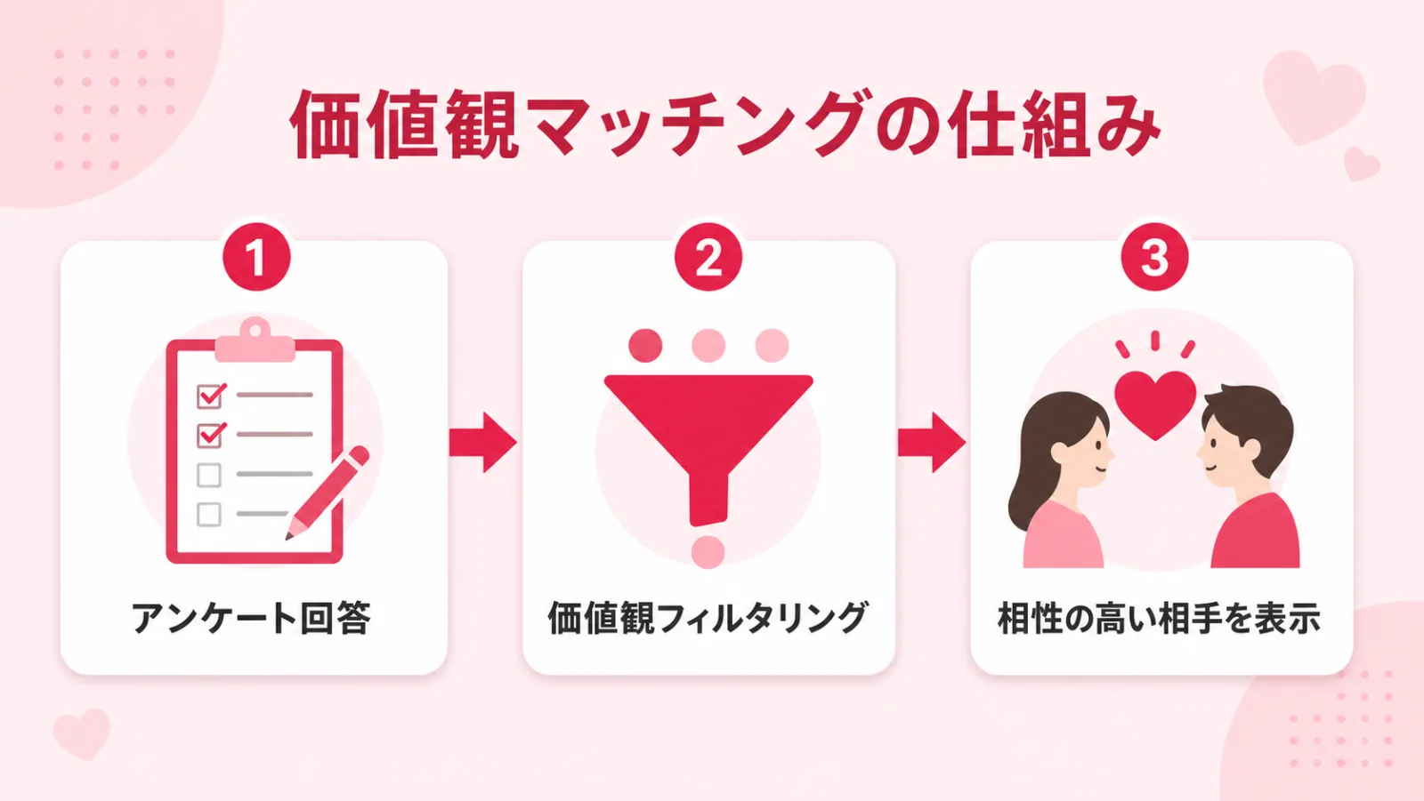 価値観マッチングの仕組み：診断→フィルタ→相性表示の流れ図