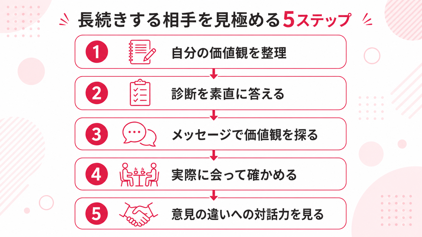 価値観マッチングで長続きする相手を見極める5ステップのフローチャート