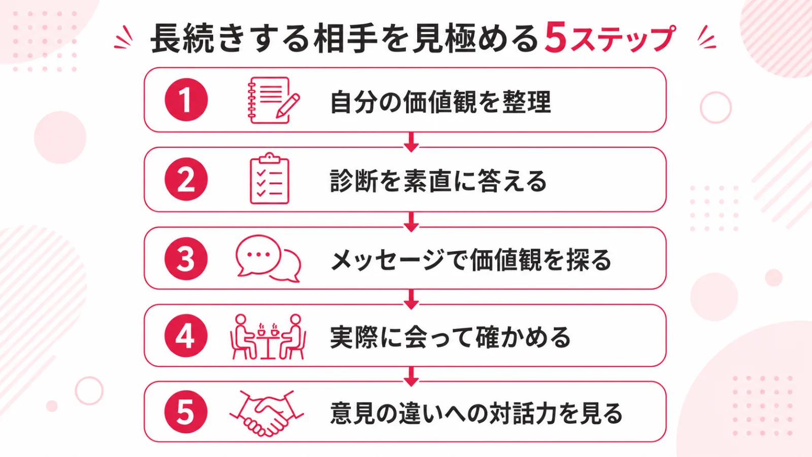 価値観マッチングで長続きする相手を見極める5ステップのフローチャート