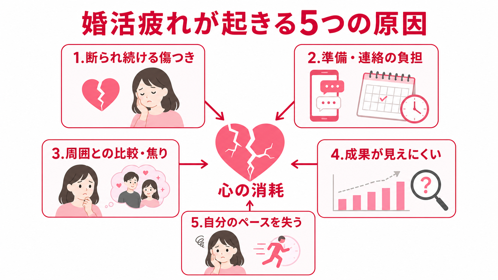 婚活疲れが起きる5つの原因と心理的メカニズムの図解