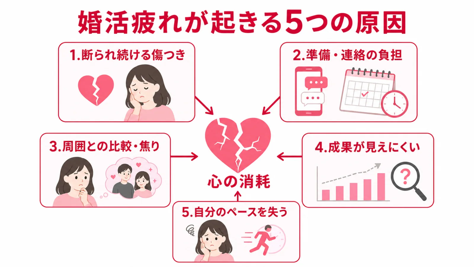 婚活疲れが起きる5つの原因と心理的メカニズムの図解
