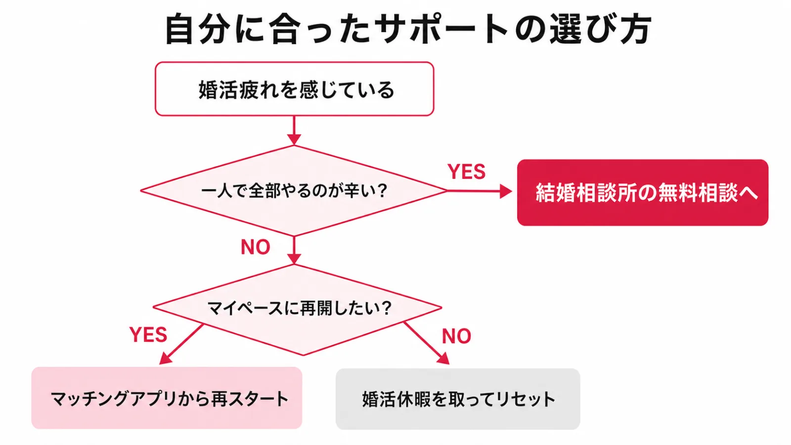 婚活疲れを減らすサポート活用の選び方フロー図