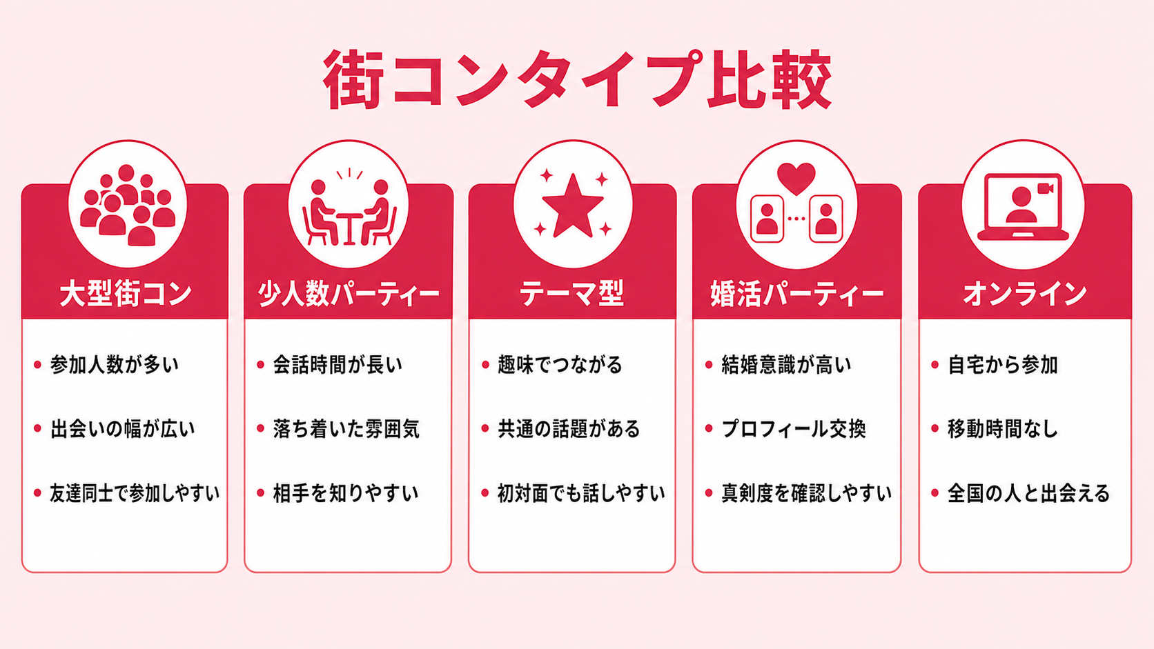 街コンの種類と特徴を表した比較図