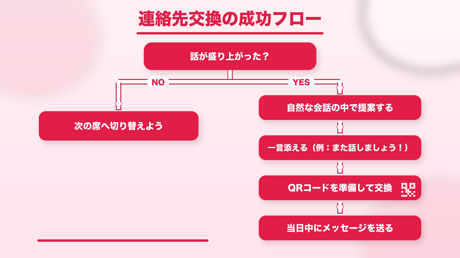 街コンで連絡先を交換するタイミングと流れを示すフローチャート