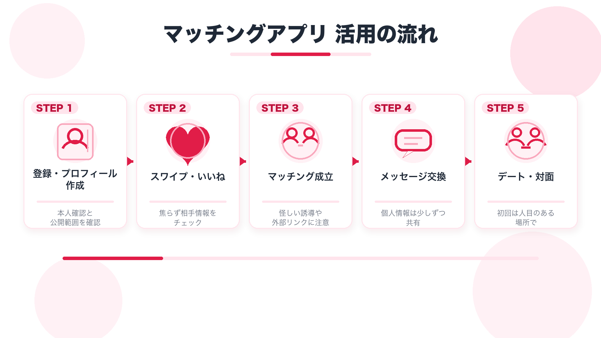 マッチングアプリ登録から出会いまでの流れと注意点チェック図