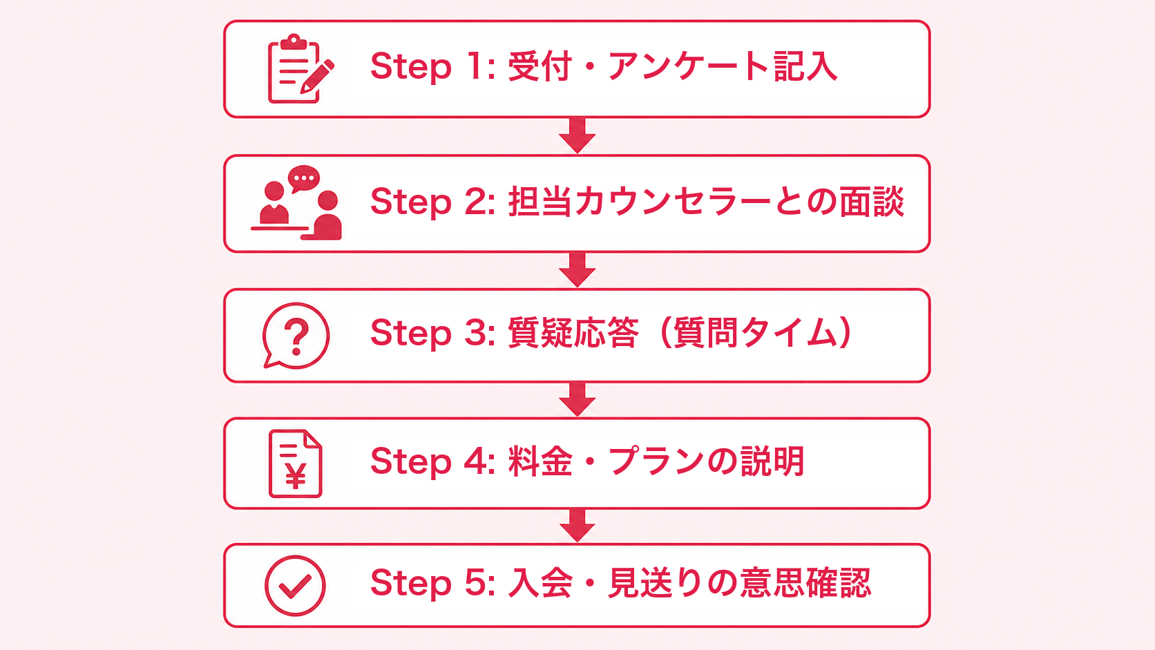 結婚相談所の無料カウンセリング当日の流れを示すフロー図