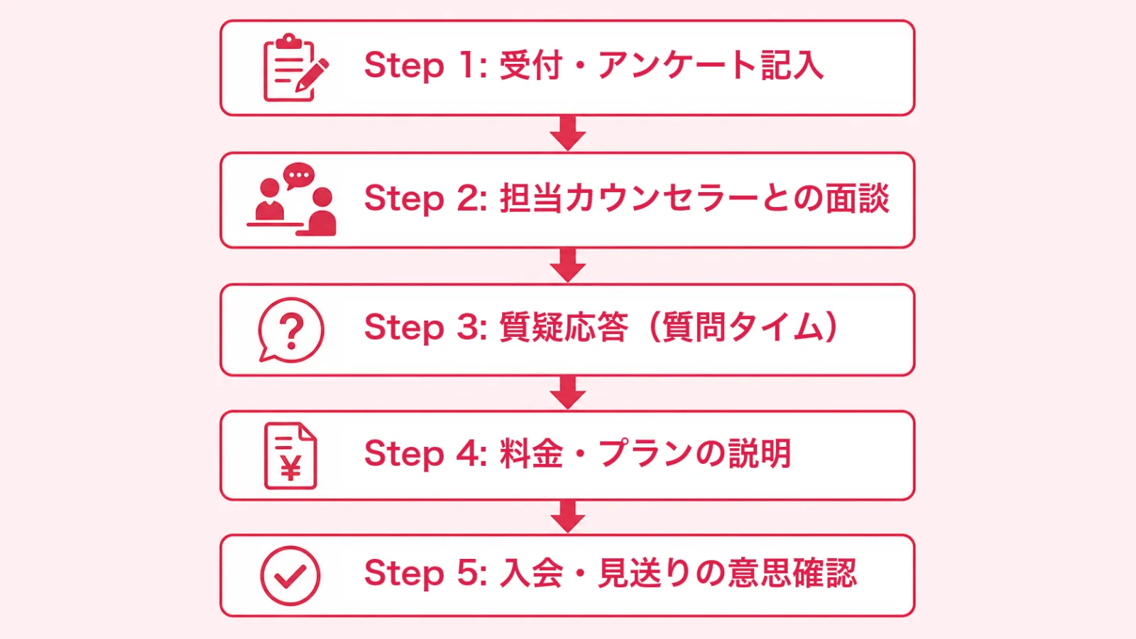 結婚相談所の無料カウンセリング当日の流れを示すフロー図